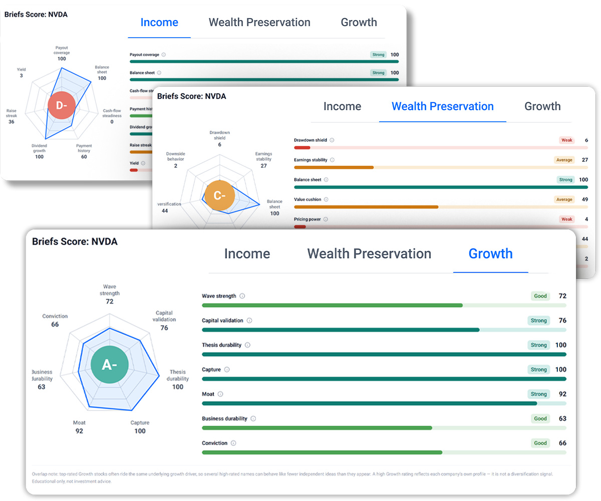 A Briefs Score card showing all three grades with one opened to reveal the reasoning underneath